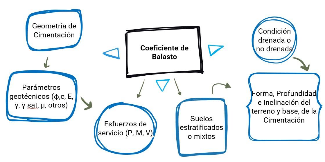 variables-influencia-coeficiente-balasto