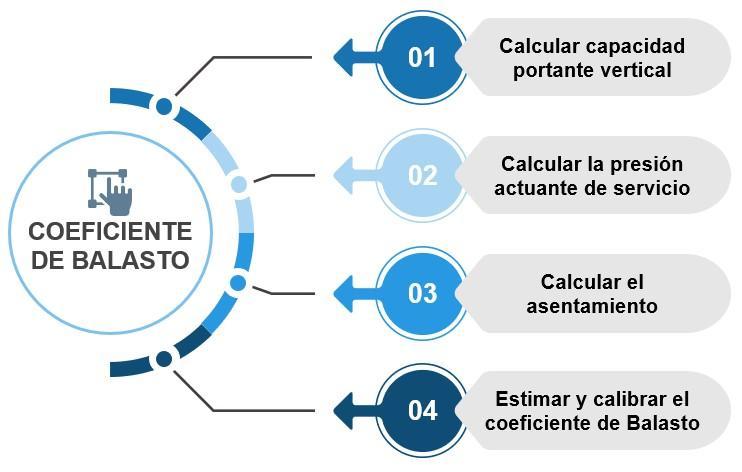 estimación-calibración-coeficiente-balasto
