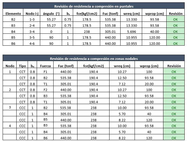 revision-resistencia-compresion-puntuales