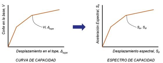 conversion-espectro-curva-capacidad