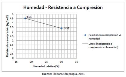 humedad-relativa-resistencia-compresion