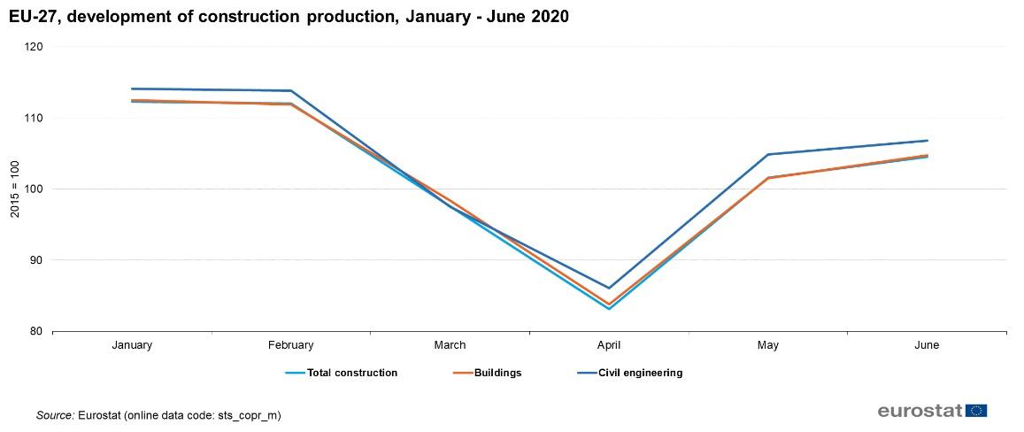 development-of-construction-production-index-2020