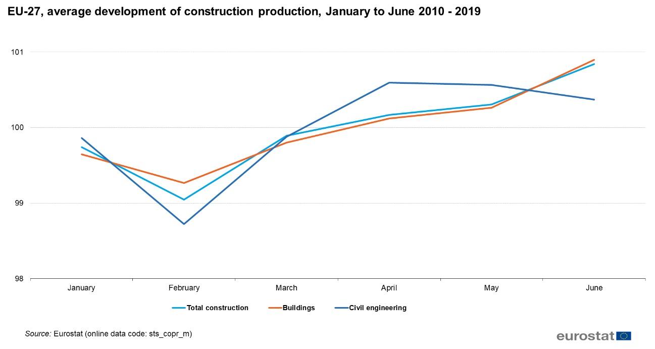 development-of-construction-production-index-2019