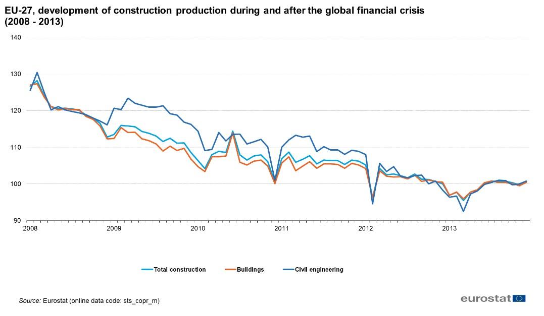 development-of-construction-production-index-2013