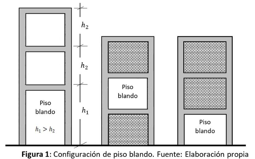 configuracion-piso-blando