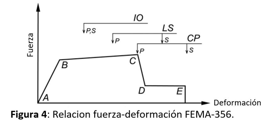fuerza-deformacion-fema356