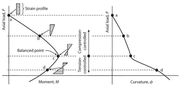 Diagrama de interacción para diseño a flexocompresión de columnas de concreto reforzado