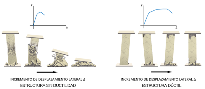 Comparación de falla frágil y falla dúctil de columnas de concreto reforzado sometidas a cargas laterales.