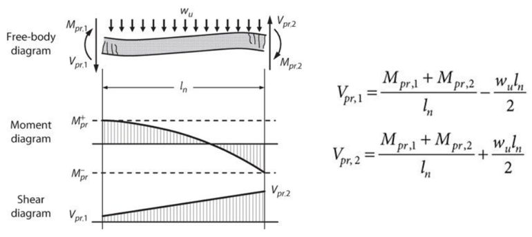 Cálculo de fuerzas cortantes de diseño de las vigas de concreto