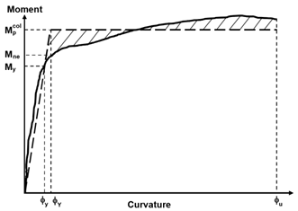 Diagrama momento-curvatura con idealización bilineal de Caltrans.