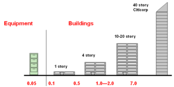 Fig. 1 – La altura es el principal factor determinante del período fundamental: