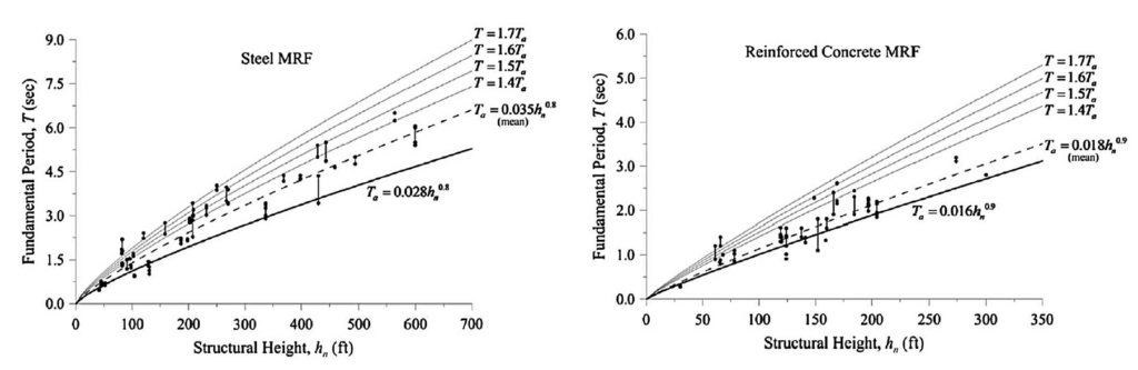 Fig. 3 – Variación del período fundamental con la altura de la estructura.