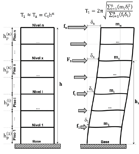 Fig. 4 – Período fundamental aproximado Ta y según el método de Rayleigh T1.