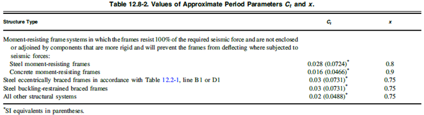 Tabla 12.8-2. del ASCE 7