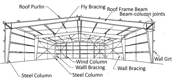Fig. 2 – Componentes de una Nave Industrial: