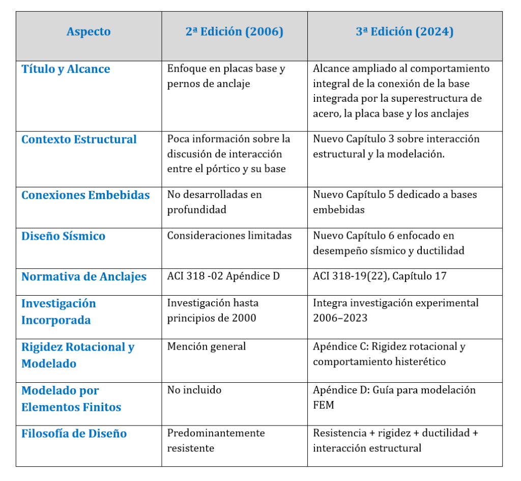 Tabla Comparativa – Guía de Diseño 1 del AISC (2ª vs 3ª Edición)