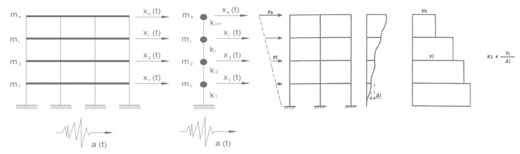 Fig. 2 – Rigidez lateral fundamentada en un modelo de masas y resortes no amortiguado
