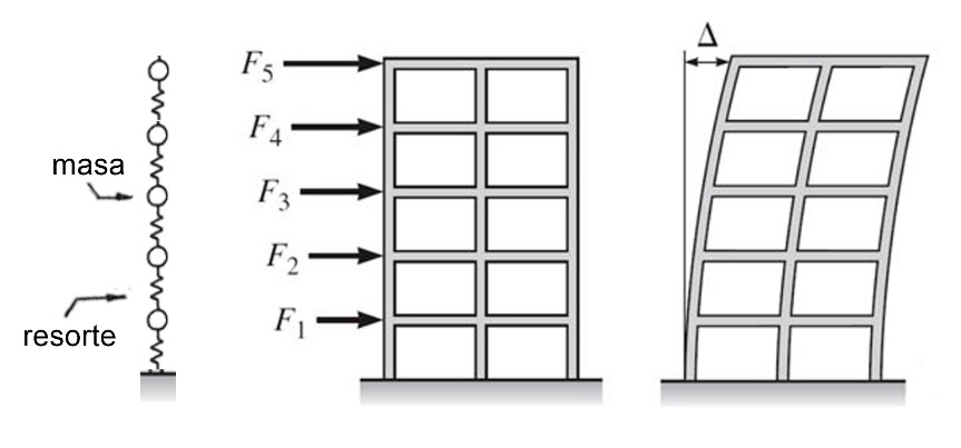 Fig. 1 – Modelo de Parámetros concentrados
