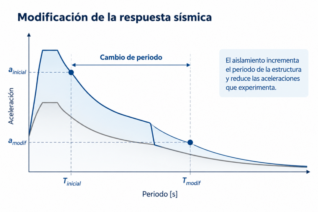 Modificación de la respuesta sísmica