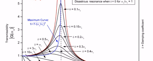 Resonance-scaled